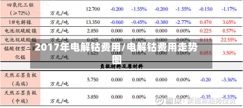 2017年电解钴费用/电解钴费用走势图
