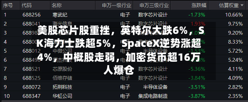 美股芯片股重挫，英特尔大跌6%，SK海力士跌超5%，SpaceX逆势涨超4%，中概股走弱，加密货币超16万人爆仓