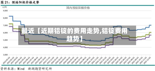 最近【近期铝锭的费用走势,铝锭费用趋势】