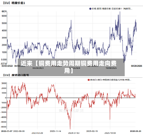 近来【铜费用走势周期铜费用走向费用】