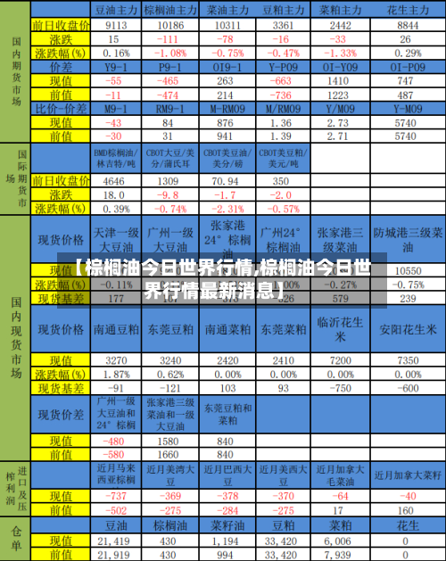 【棕榈油今日世界行情,棕榈油今日世界行情最新消息】