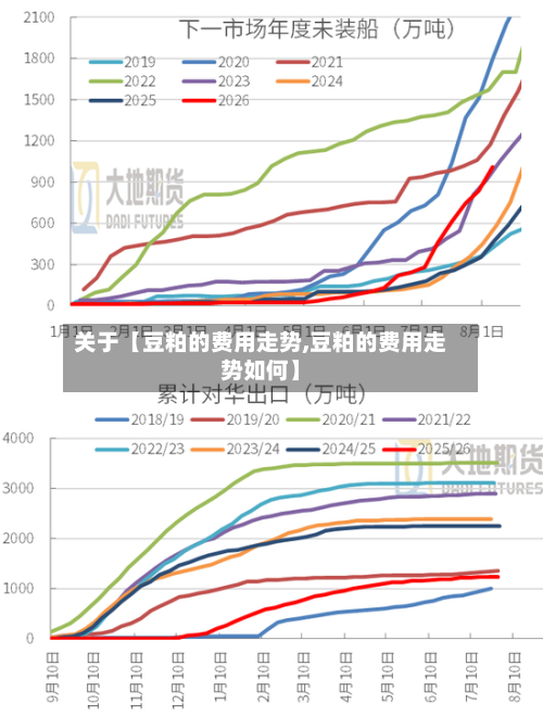 关于【豆粕的费用走势,豆粕的费用走势如何】