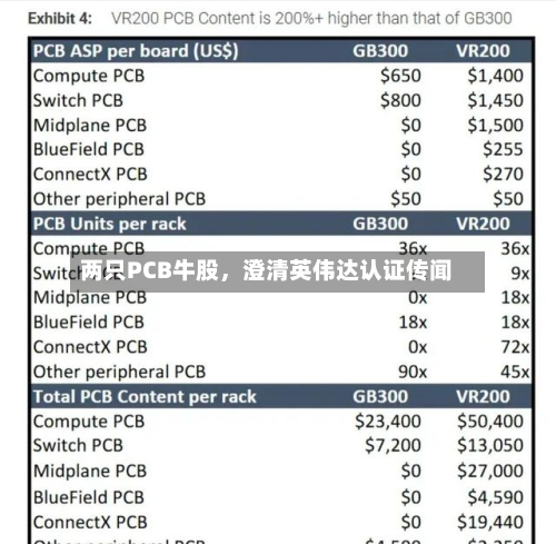 两只PCB牛股，澄清英伟达认证传闻