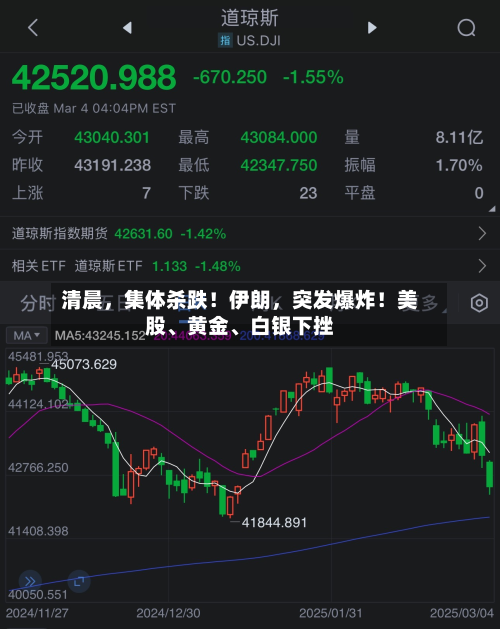 清晨，集体杀跌！伊朗，突发爆炸！美股、黄金、白银下挫