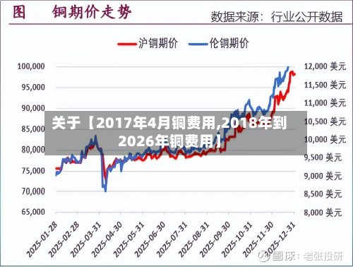关于【2017年4月铜费用,2018年到2026年铜费用】