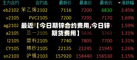 最近【今日期锌合约费用,今日锌期货费用】