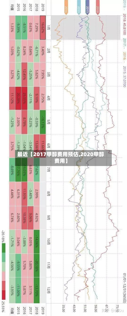 最近【2017甲醇费用预估,2020甲醇费用】