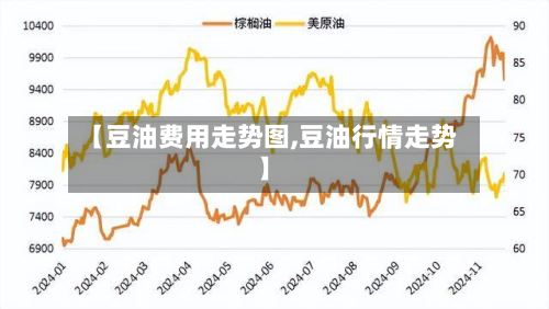 【豆油费用走势图,豆油行情走势】