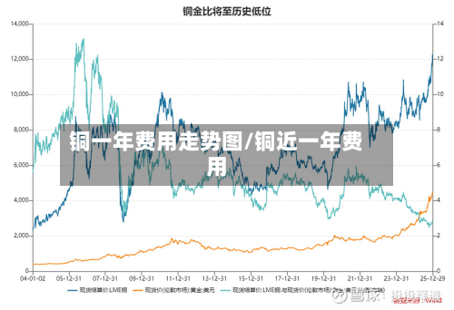 铜一年费用走势图/铜近一年费用