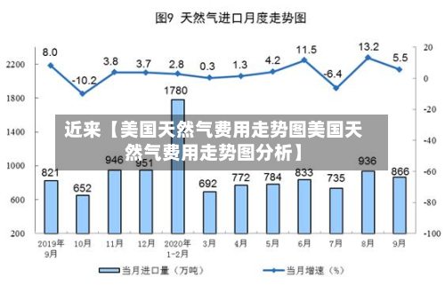 近来【美国天然气费用走势图美国天然气费用走势图分析】