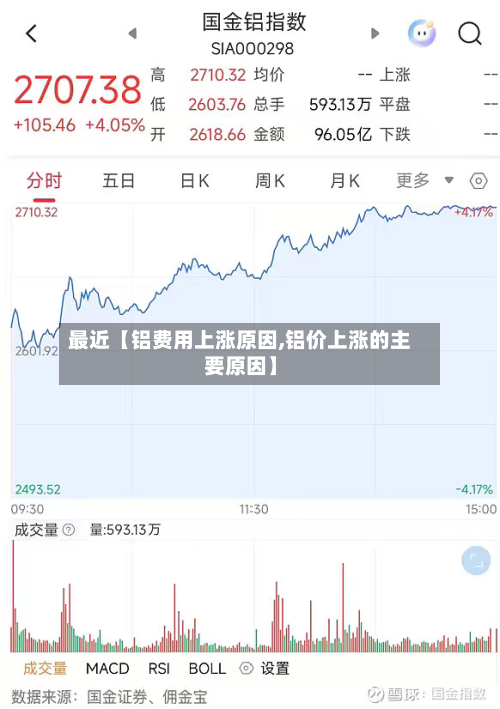 最近【铝费用上涨原因,铝价上涨的主要原因】