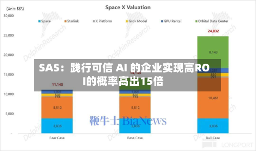 SAS：践行可信 AI 的企业实现高ROI的概率高出15倍