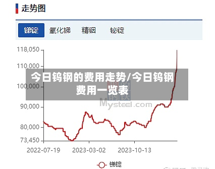 今日钨钢的费用走势/今日钨钢费用一览表