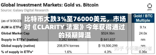 比特币大跌3%至76000美元，市场对《CLARITY 法案》今年获得通过的预期降温-第1张图片