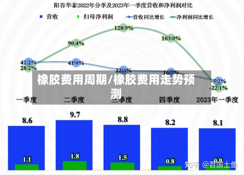 橡胶费用周期/橡胶费用走势预测