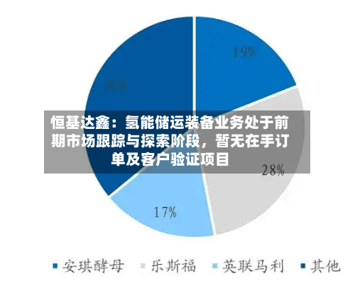恒基达鑫：氢能储运装备业务处于前期市场跟踪与探索阶段，暂无在手订单及客户验证项目