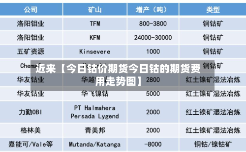 近来【今日钴价期货今日钴的期货费用走势图】