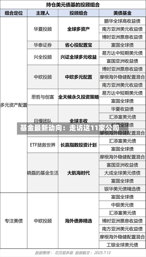 基金最新动向：走访这11家公司