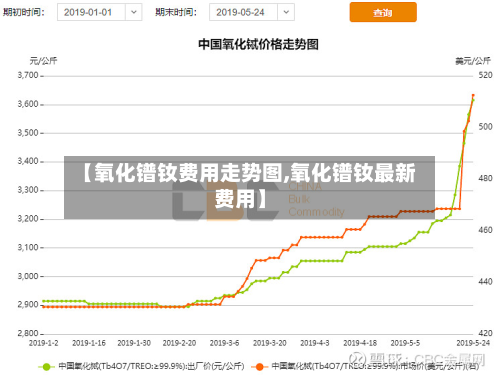 【氧化镨钕费用走势图,氧化镨钕最新费用】