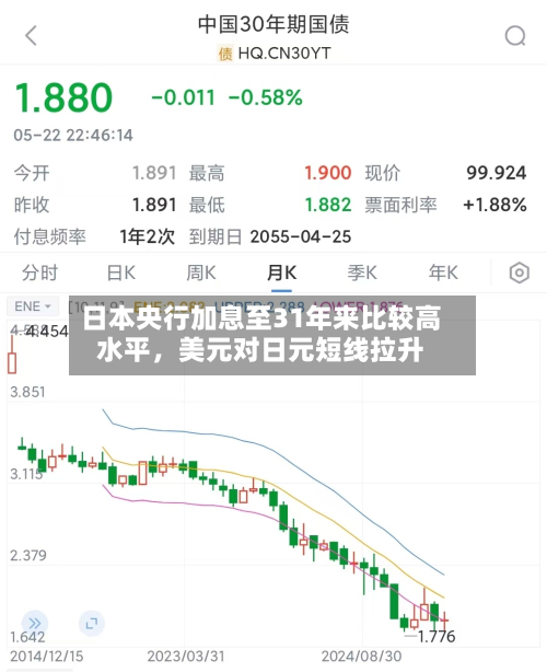 日本央行加息至31年来比较高水平	，美元对日元短线拉升-第1张图片