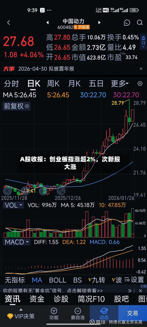A股收报：创业板指涨超2%，次新股大涨
