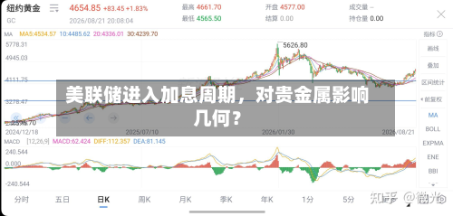 美联储进入加息周期	，对贵金属影响几何？-第1张图片