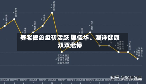 养老概念盘初活跃 奥佳华、澳洋健康双双涨停