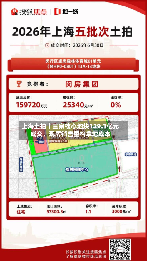 上海土拍丨三宗核心地块129.1亿元成交，现房销售重构拿地成本