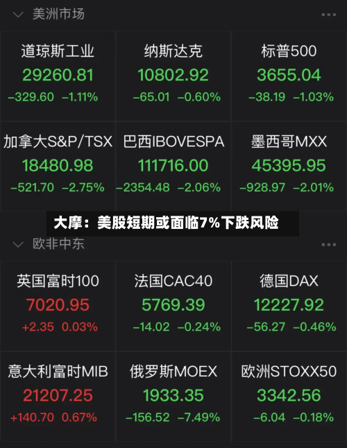 大摩：美股短期或面临7%下跌风险