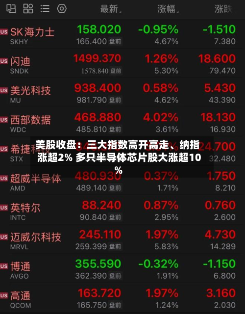 美股收盘：三大指数高开高走、纳指涨超2% 多只半导体芯片股大涨超10%