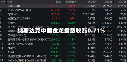 纳斯达克中国金龙指数收涨0.71%