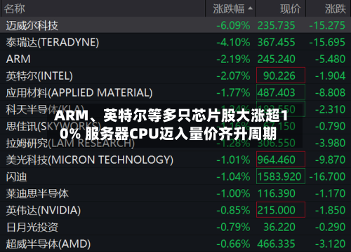 ARM、英特尔等多只芯片股大涨超10% 服务器CPU迈入量价齐升周期