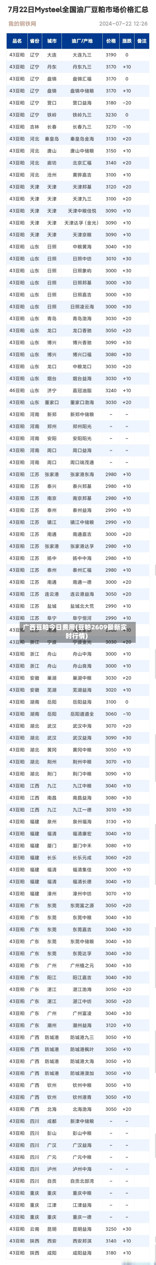 广西豆粕今日费用(豆粕2609最新实时行情)