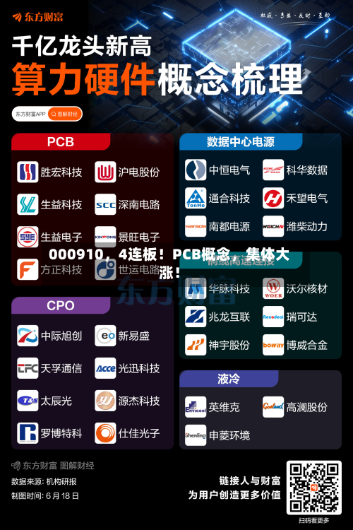 000910，4连板！PCB概念，集体大涨！