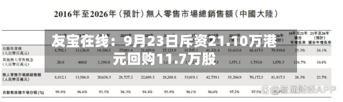 友宝在线：9月23日斥资21.10万港元回购11.7万股