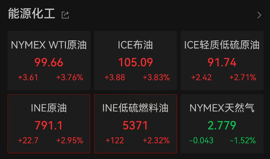 加息预期突变，美股齐跌、金银铜跳水	、油价大涨