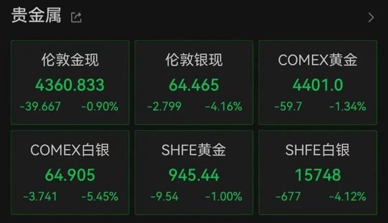 加息预期突变，美股齐跌、金银铜跳水、油价大涨