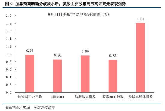 中信建投：加息“靴子”将落地，A股或迎反攻行情