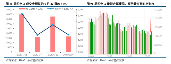 中信建投：加息“靴子”将落地，A股或迎反攻行情