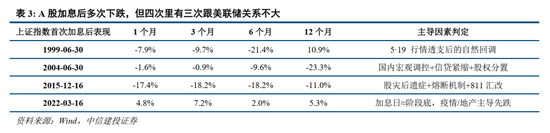 中信建投：加息“靴子	”将落地	，A股或迎反攻行情