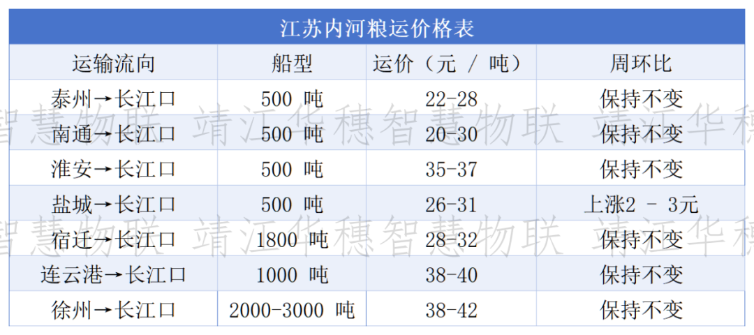 船多货少格局延续	，粮船运价以稳为主、局部微调