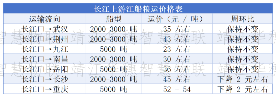 船多货少格局延续	，粮船运价以稳为主、局部微调