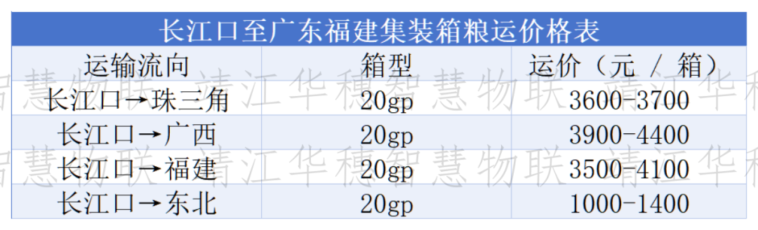 船多货少格局延续，粮船运价以稳为主	、局部微调