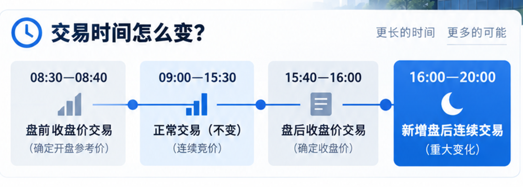 韩国股市放大招！正式开启夜盘，交易延长至晚上8点