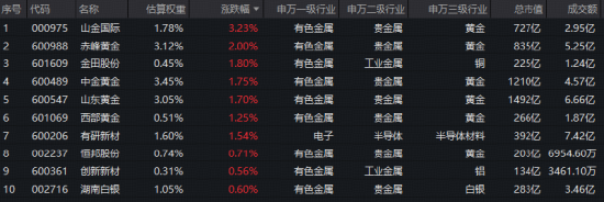 单次加息：一颗无关紧要的子弹？黄金龙头领涨，山金国际涨超3%！有色ETF华宝（159876）低开后快速拉升