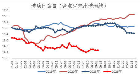玻璃&纯碱的跌幅还会继续扩大吗？