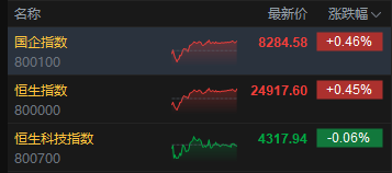 港股收评:恒指涨0.45% 科指跌0.06% 创新药概念股大涨 存储概念股下挫