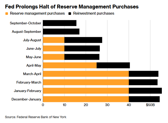 流动性无忧？美联储再按“暂停键”，储备管理购债停至10月中旬