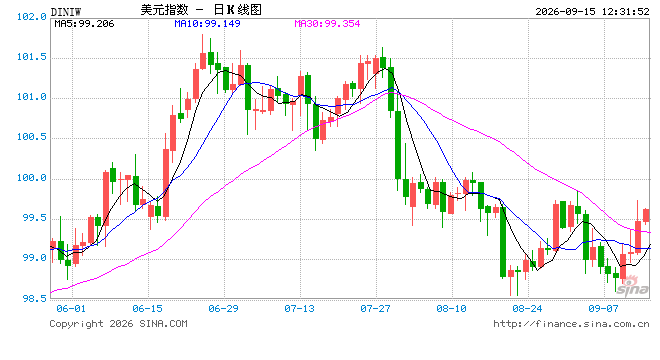 9月加息在弦上，美元会开启新一轮涨势吗？