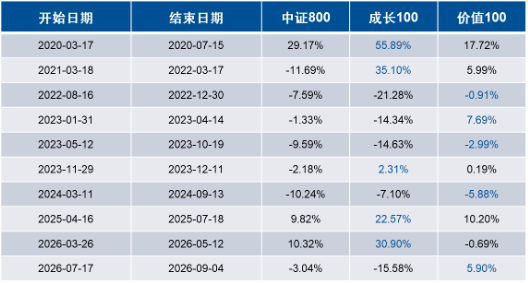 牛市买成长、熊市买价值	，震荡市靠什么？